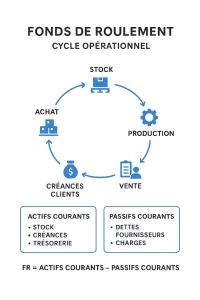 fond de roulement cycle opérationnel